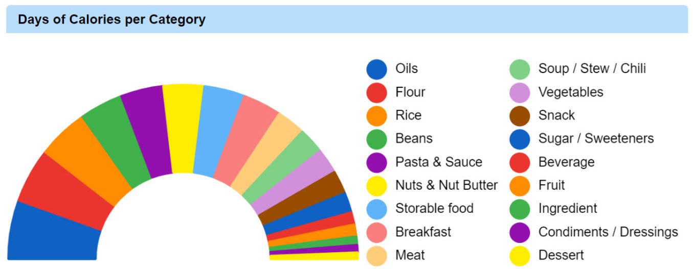 Dashboard - Graph Upper - Days of Calories per Category