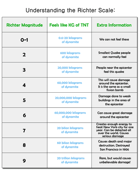 Richter scale chart Richter scale chart